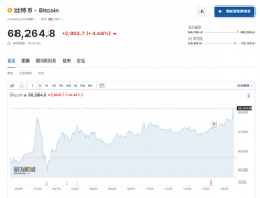 比特币突然暴涨超9万人爆